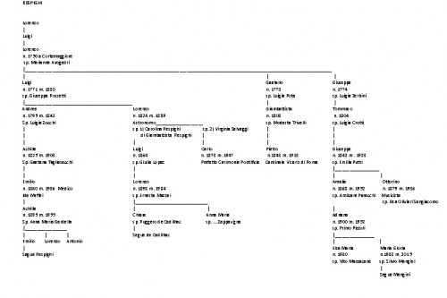 Estratto Genealogia Famiglia Respighi.jpg